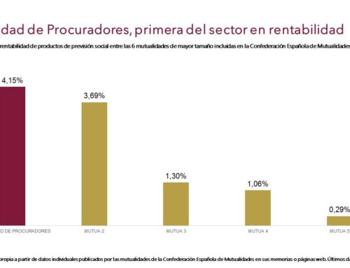 Mutualidad de Procuradores se convierte en la más rentable del sector con un 4,15%